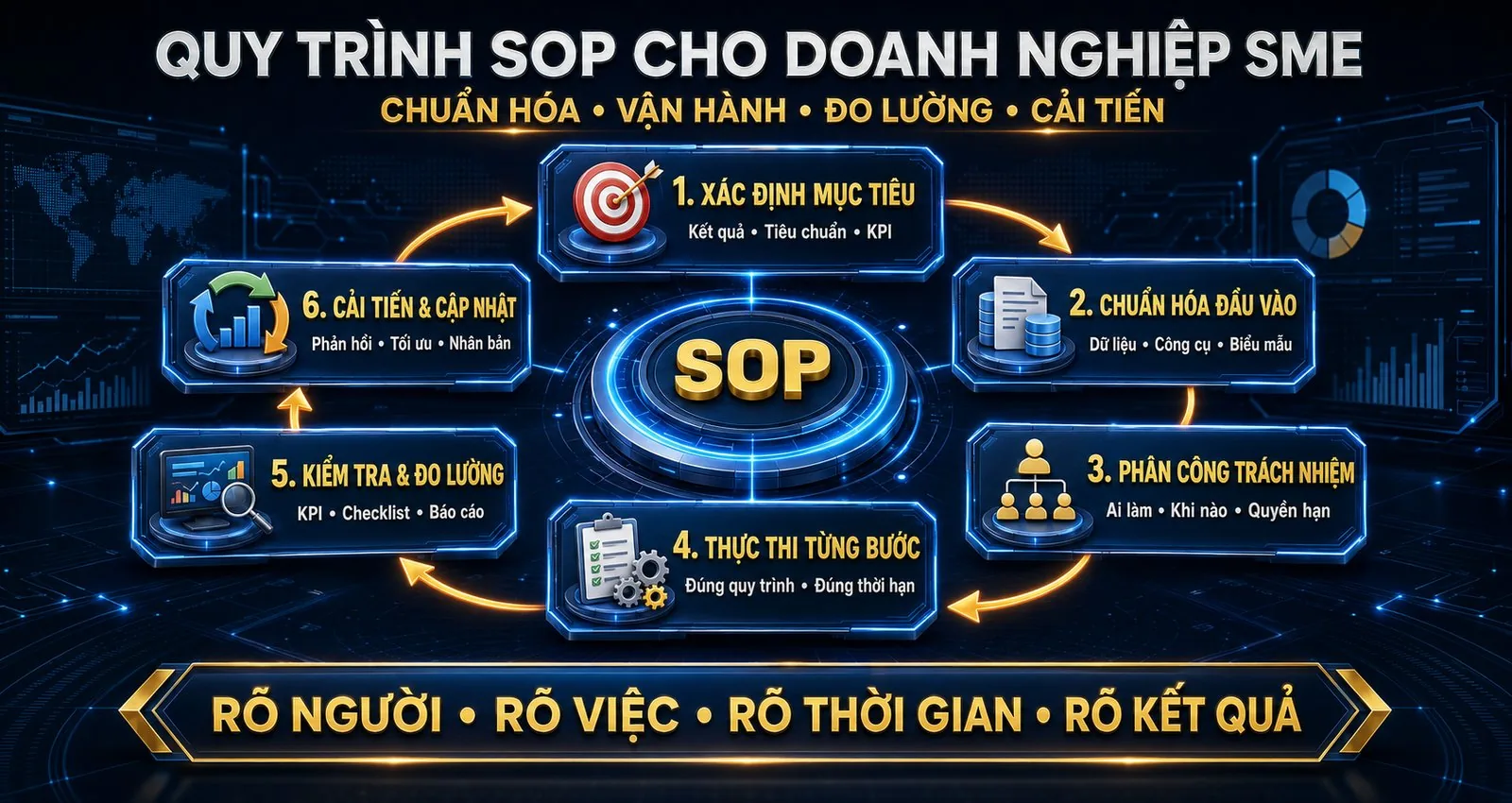 Quy trình SOP cho doanh nghiệp SME: chuẩn hoá, vận hành, đo lường, cải tiến